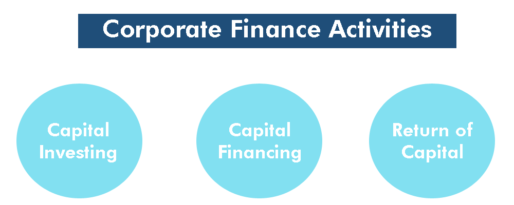 corporat finance activities image